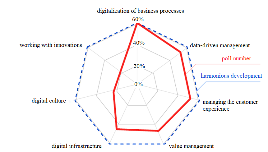 Visualization of the digital transformation priorities of Russian companies on the digital maturity assessment chart (DMA) (Team-А, 2020)