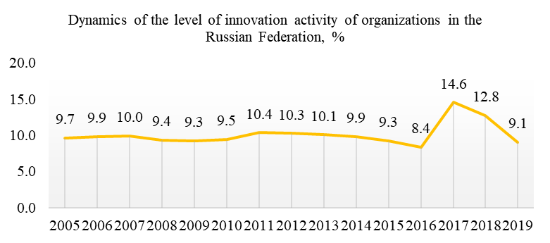 Dynamics of the level of innovative activity of organizations in the Russian Federation (compiled by the authors)