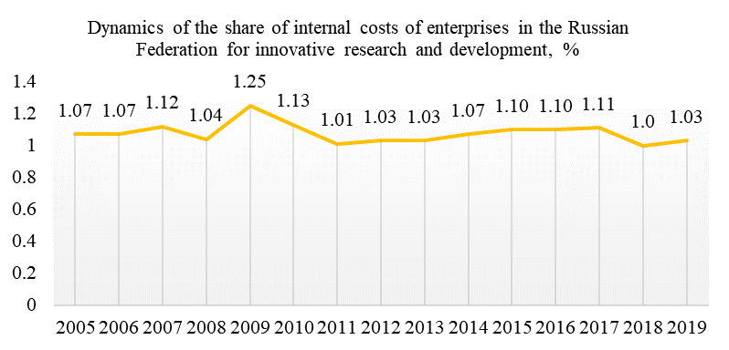 Dynamics of the share of internal costs of enterprises in the Russian Federation for innovative research and development (compiled by the authors)