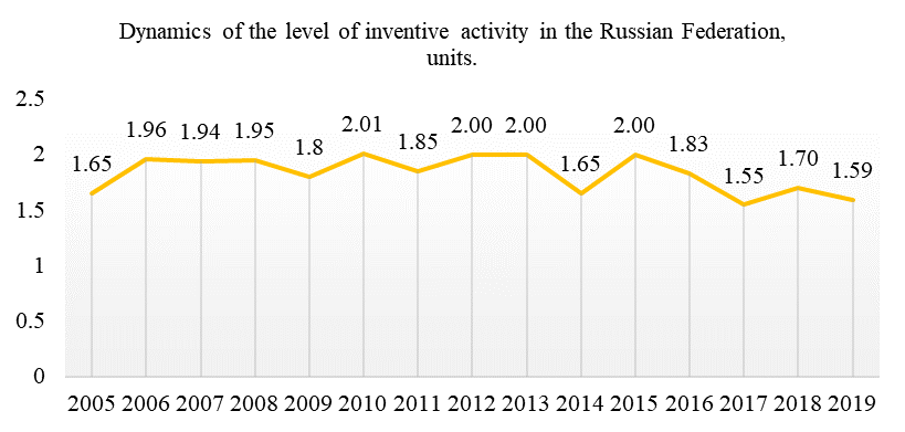 Dynamics of the level of inventive activity in the Russian Federation (compiled by the authors)