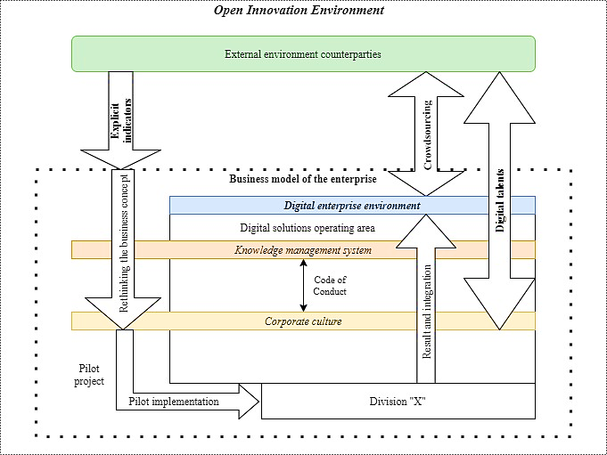 Diagram of the digital transformation of an enterprise through the prism of the knowledge management system and corporate culture (compiled by the authors)