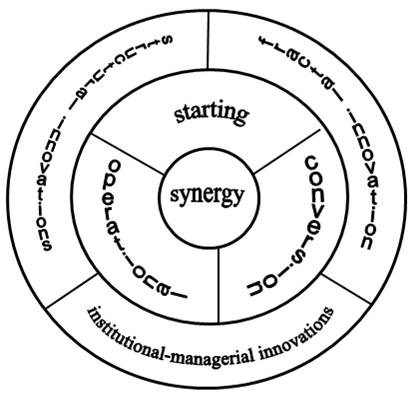 Multidimensional classification of innovations within the innovation process synergy