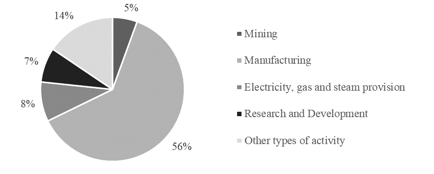 Structure of advanced production technologies based on various types of the Russian Federation economic activity in 2019