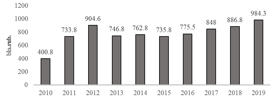 Innovation activity costs of industrial enterprises