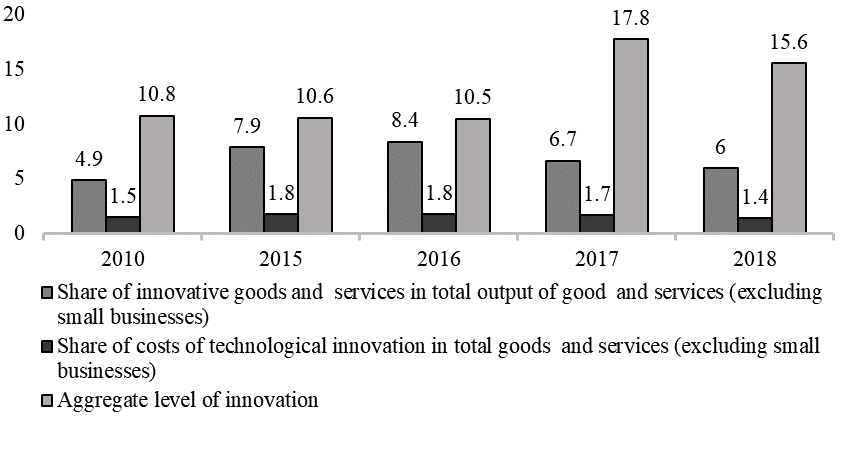 Evolution of the share of innovative goods and services and total innovation activity of industrial enterprises in 2010 - 2018, %