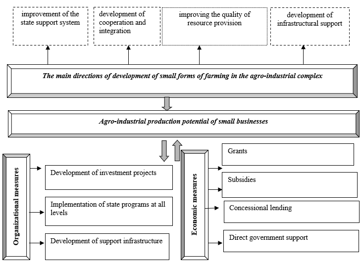 Mechanism of state support for small businesses