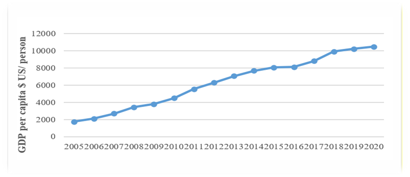 Dynamics of PRC 's GDP per capita, $ / person