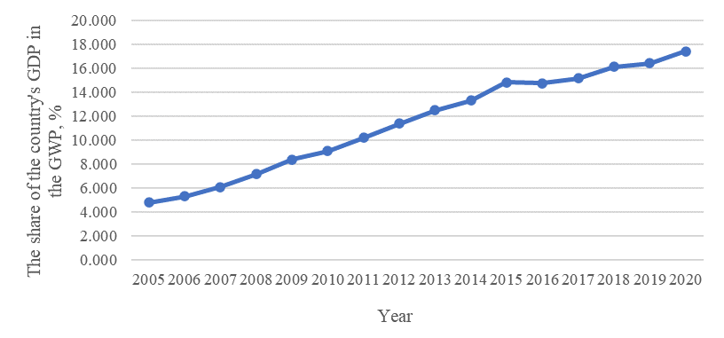 The share of the country's GDP in the GWP (Gross world product), %. Source: (compiled by the authors of: IMF)