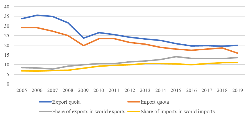 Dynamics of PRC 's economic participation in international trade