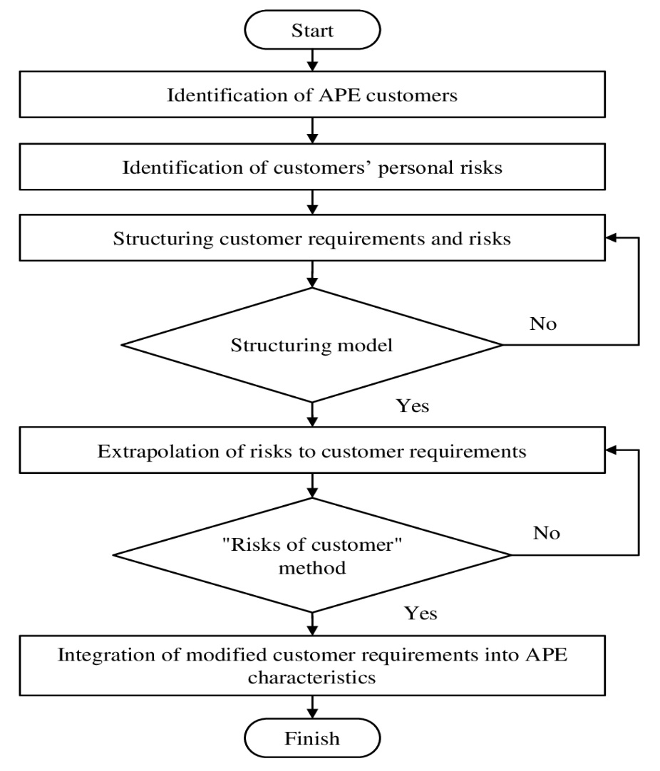 Procedure for extrapolating risks (requirements) to the characteristics of an educational service