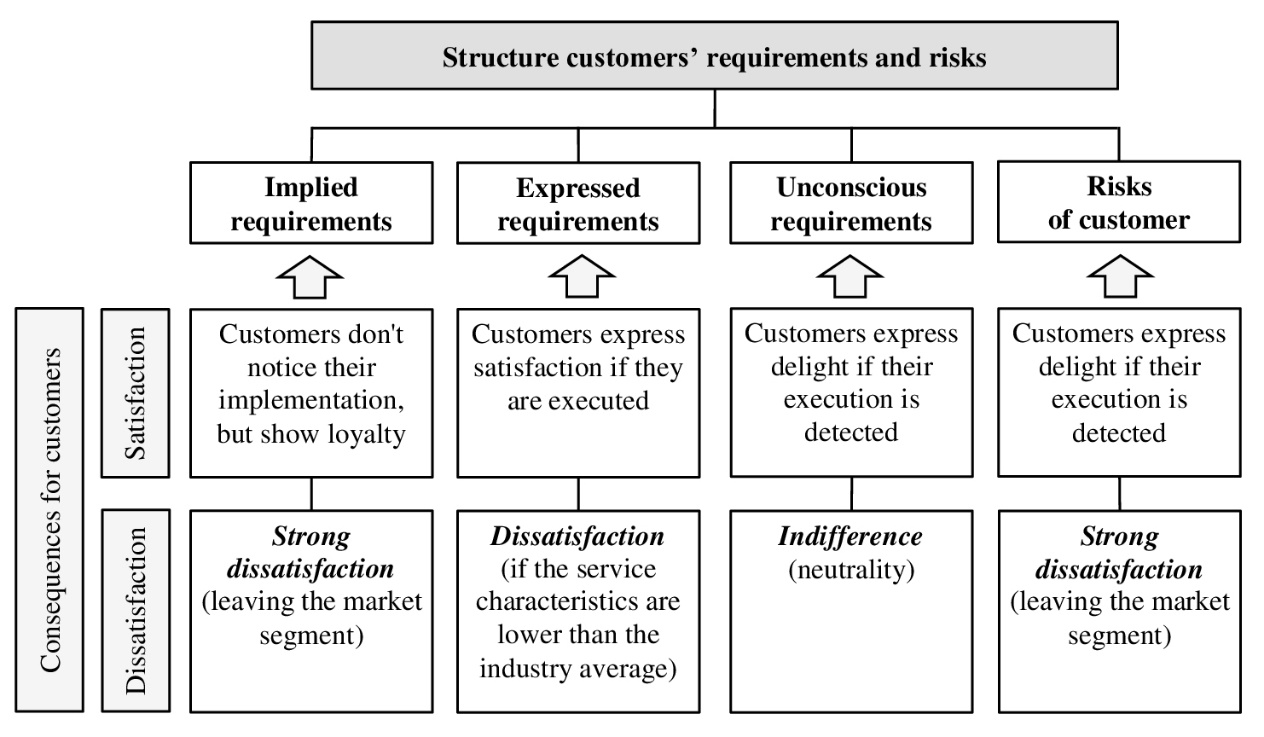 Model for structuring customers’ requirements and risks