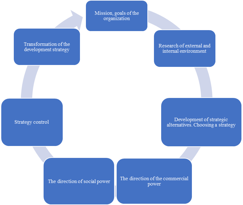 The process of developing strategic management in the catering industry