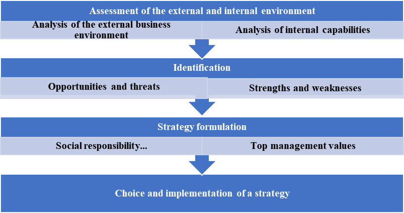 Model of Harvard Business School (Еrgunova et al., 2017)