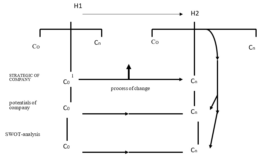 The general scheme of management by means of the selection of strategic positions