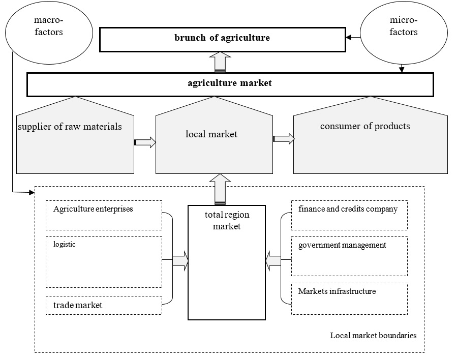 Organizations and economic mechanism local market by Kovalev (2017a)