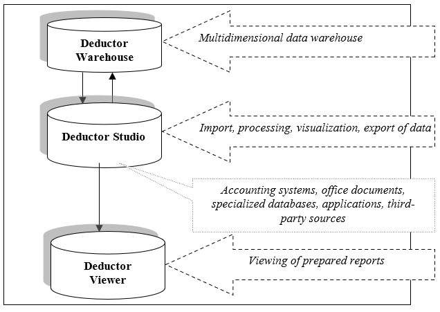 Components of Deductor analytical platform 
