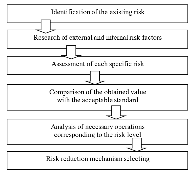 Risk analysis algorithm