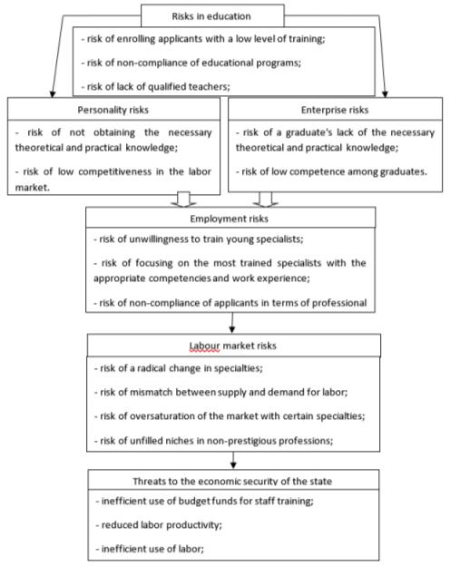 Scheme of identified risks of an educational institution