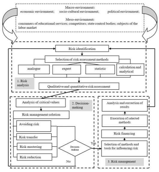 Educational institution risk management model