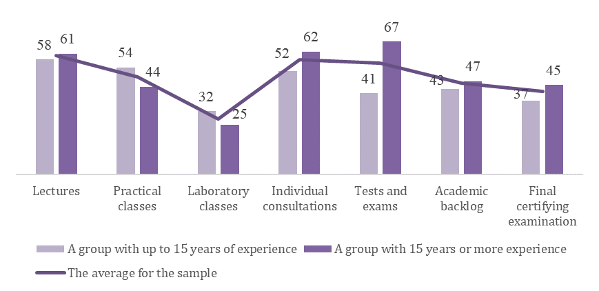 Conducting different types of classes using information and communication technologies during distance learning in connection with the pandemic situation by teachers with different socio-demographic characteristics (% respondents)