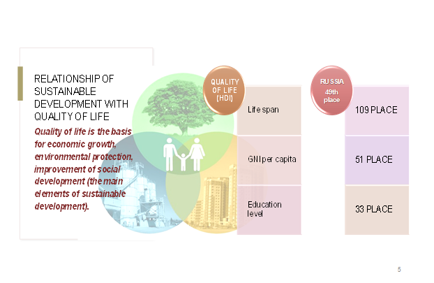 Positions of Russia in the UN rating on the main indicators of quality of life (UN Human Development Index)