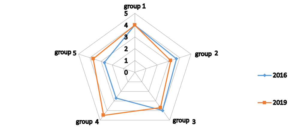 Assessment of the employees’ necessary skills presence to create new technologies