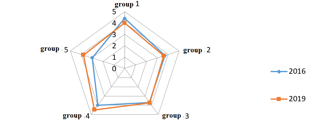 Assessment of employees’ necessary skills presence to improve existing technologies