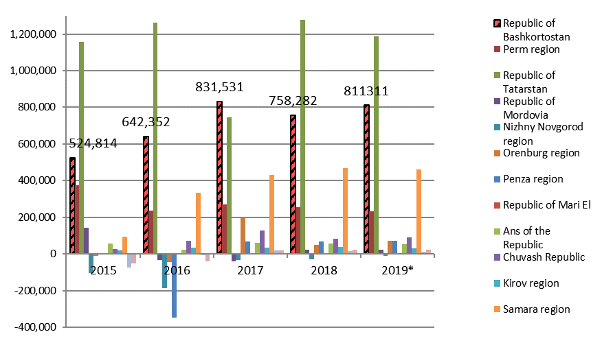 * according to preliminary data* according to preliminary dataComparative analysis of the level of profit from sales of logistics services in the regions of the Volga Federal District (Oborin, 2019)