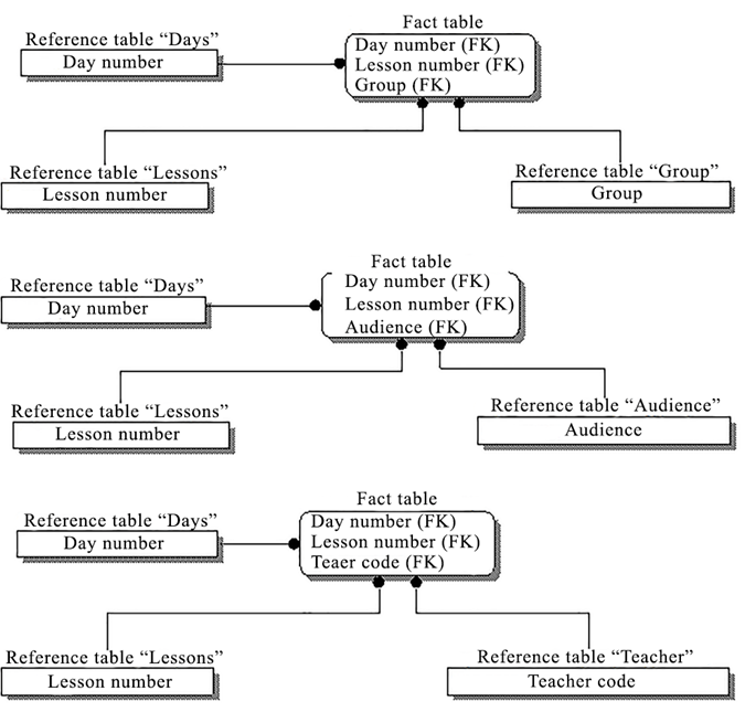 Data type diagram scheduling calendar