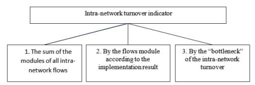 Possible options of the intra-network turnover indicator
