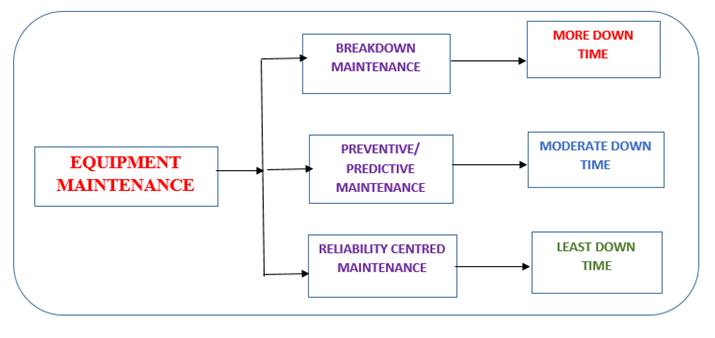 Equipment maintenance down time