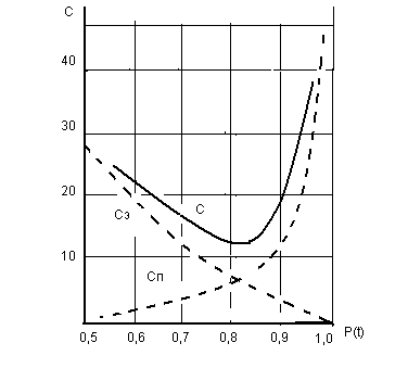 Graph of the impact of operating and production costs