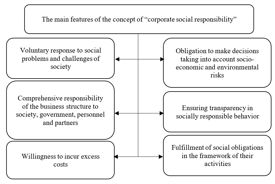 The main features of the concept of “corporate social responsibility”