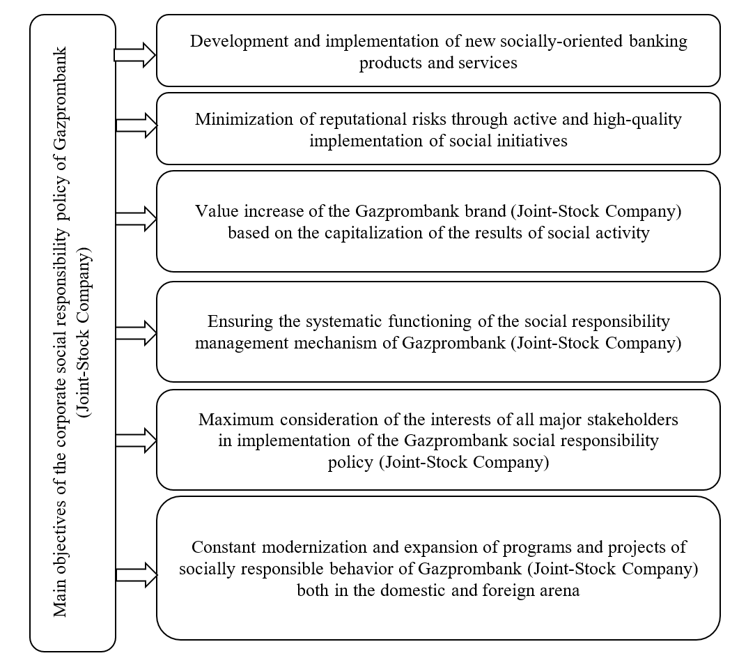 The main objectives of the corporate social responsibility policy of Gazprombank-Joint Stock Company (2021)