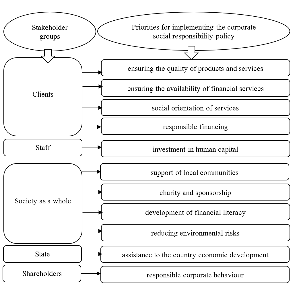 The main priorities for implementation of the corporate social responsibility policy of Gazprombank - Joint Stock Company (2021) in the territory of presence