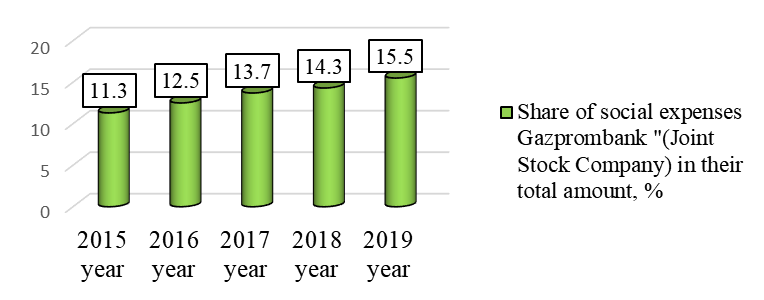 Intensity dynamics of the corporate social responsibility policy realization in Gazprombank - Joint-Stock Company (2021) (Slavgorodskaya & Anisina, 2020)