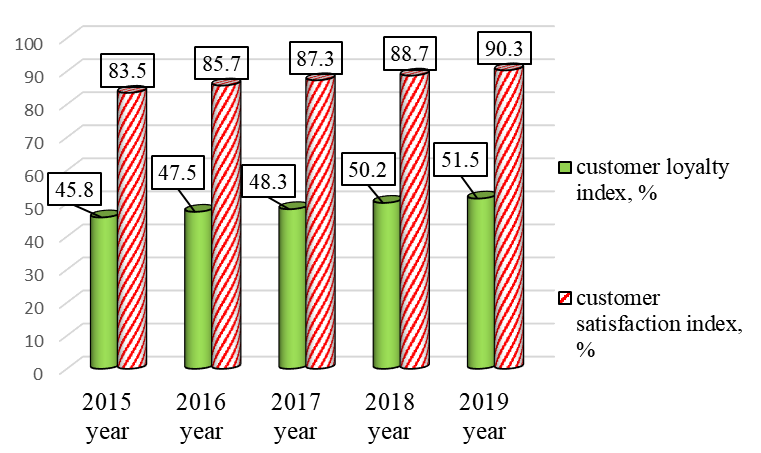 Indicators of the quality of banking services provided by Gazprombank - Joint Stock Company (2021) (Slavgorodskaya & Anisina, 2020)