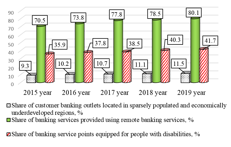 Dynamics of the availability of financial services in the activities of Gazprombank - Joint Stock Company (2021) (Slavgorodskaya & Anisina, 2020)