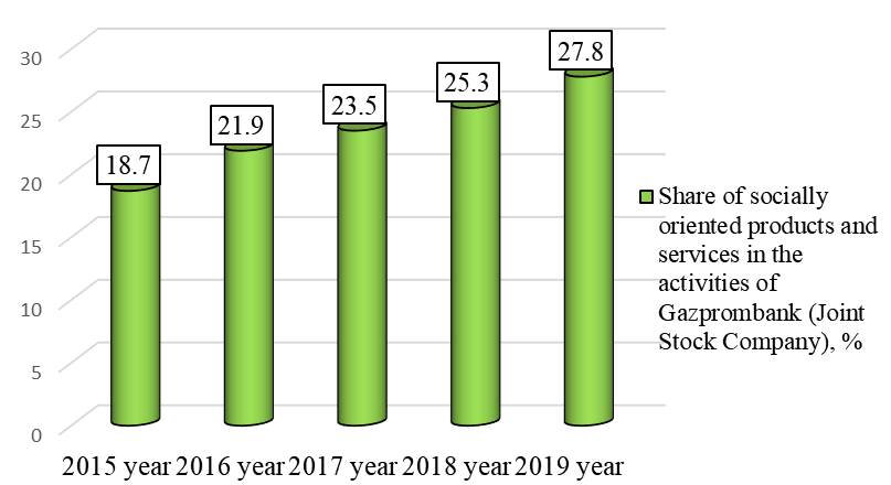 Share of socially-oriented products and services in the activities of Gazprombank - Joint-Stock Company, 2021, Slavgorodskaya & Anisina, 2020)