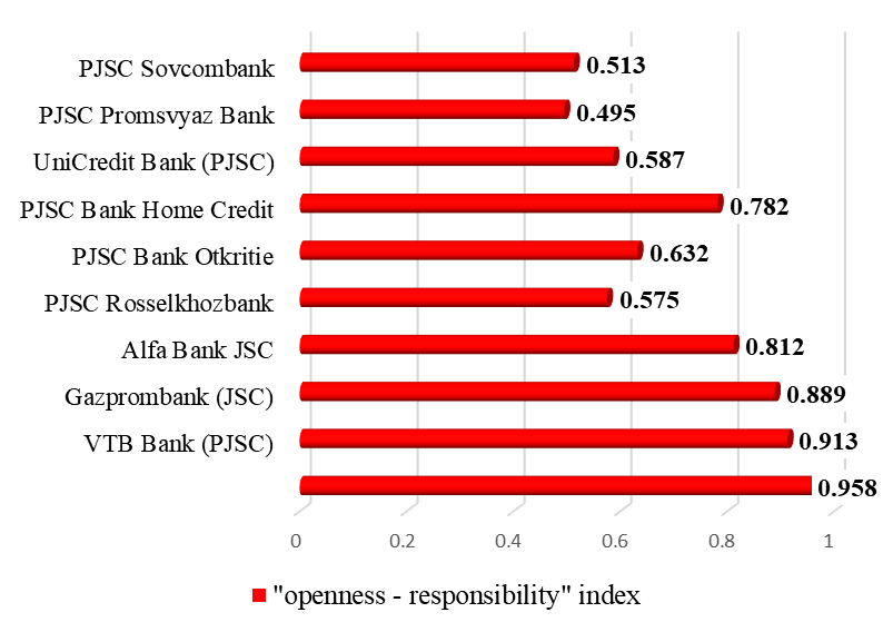 Results of the rating assessment of corporate structures, taking into account the value of the “openness – responsibility” index (Sokruta, 2018)