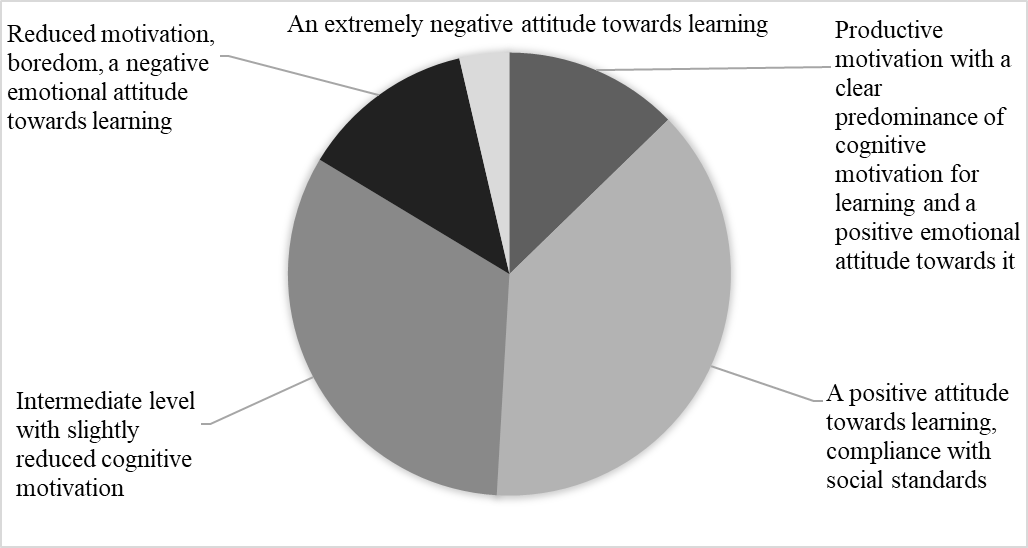 Distribution of students according to the level of learning motivation in the classroom format