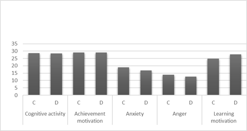 Dynamics of indicators of motivation and attitude towards learning in classroom (C) and distance-based (D) formats