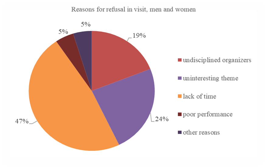 Reasons for refusal in visit, men and women