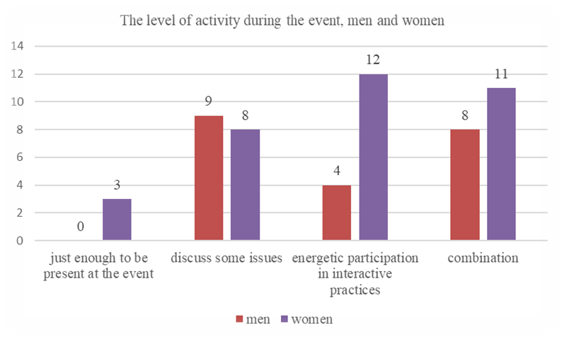 The level of activity during the event, men and women