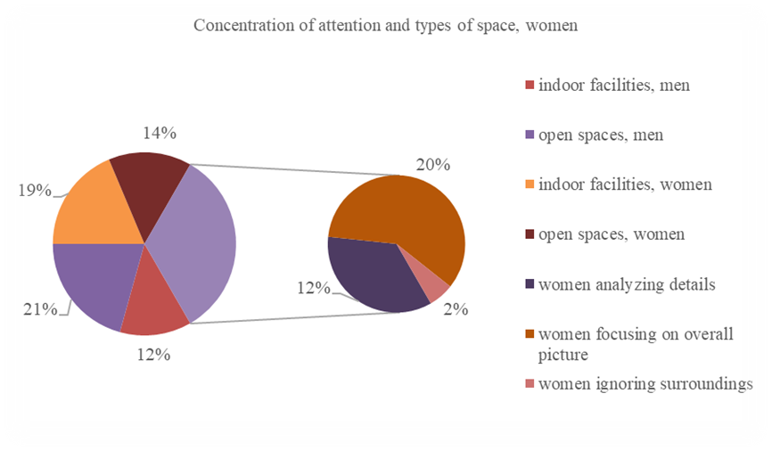 Concentration of attention and types of space, women