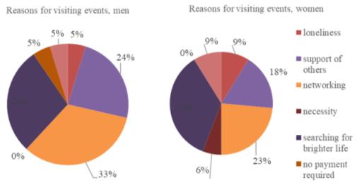 Reasons for visiting events, men and women