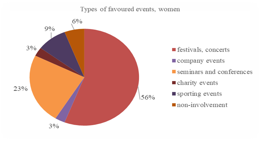Types of favoured events, women