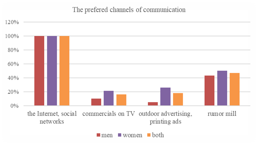 The preferred channels of communication