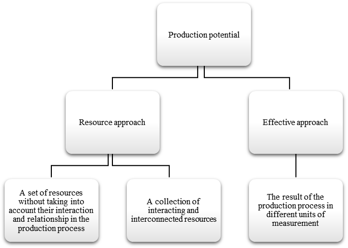 Basic approaches to defining the concept of "production potential"