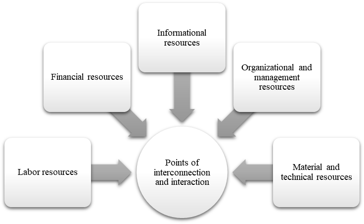 Structure of productive capacity (Lashmanova, 2017)